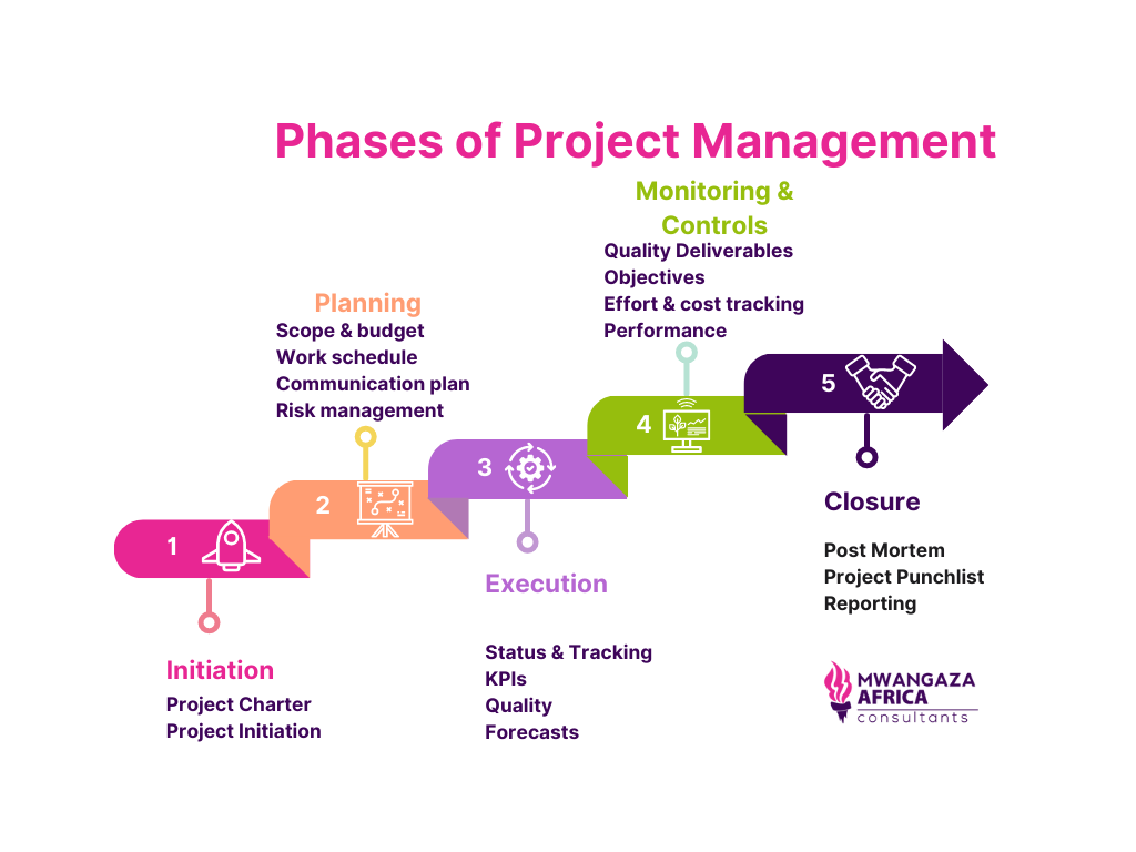 5 Phases of Project Management - Detailed analysis of project ...
